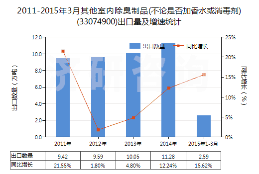 2011-2015年3月其他室內(nèi)除臭制品(不論是否加香水或消毒劑)(33074900)出口量及增速統(tǒng)計(jì)